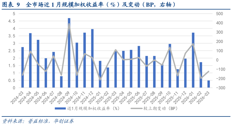 如何看待全市场近 1 月规模加权收益率（%）及变动（BP，右轴）?
