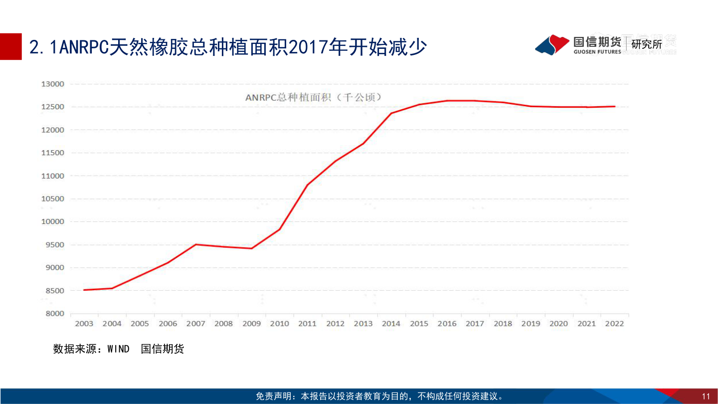如何解释2.1ANRPC天然橡胶总种植面积2017年开始减少