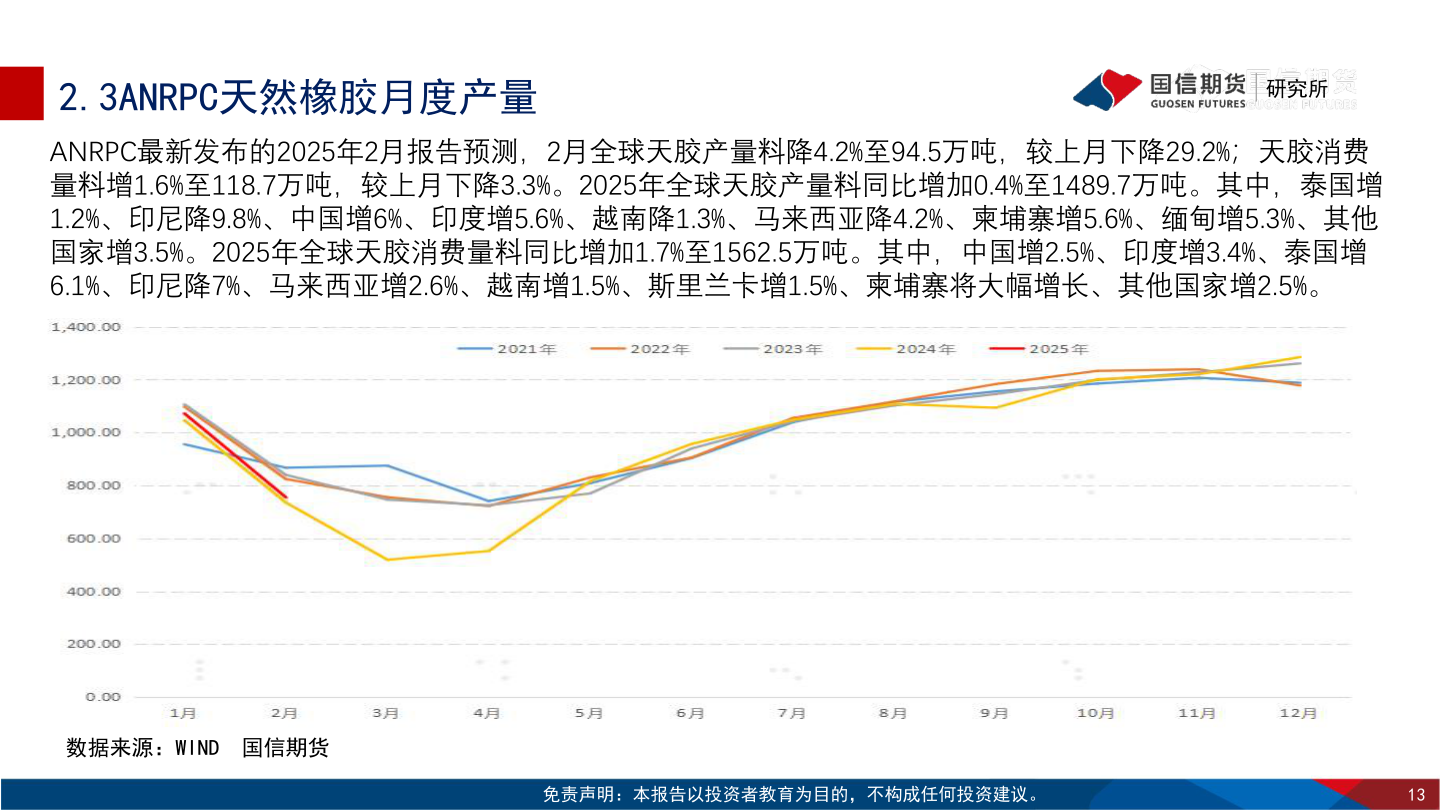 咨询下各位2.3ANRPC天然橡胶月度产量