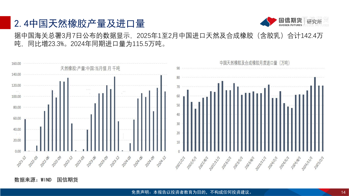 请问一下2.4中国天然橡胶产量及进口量
