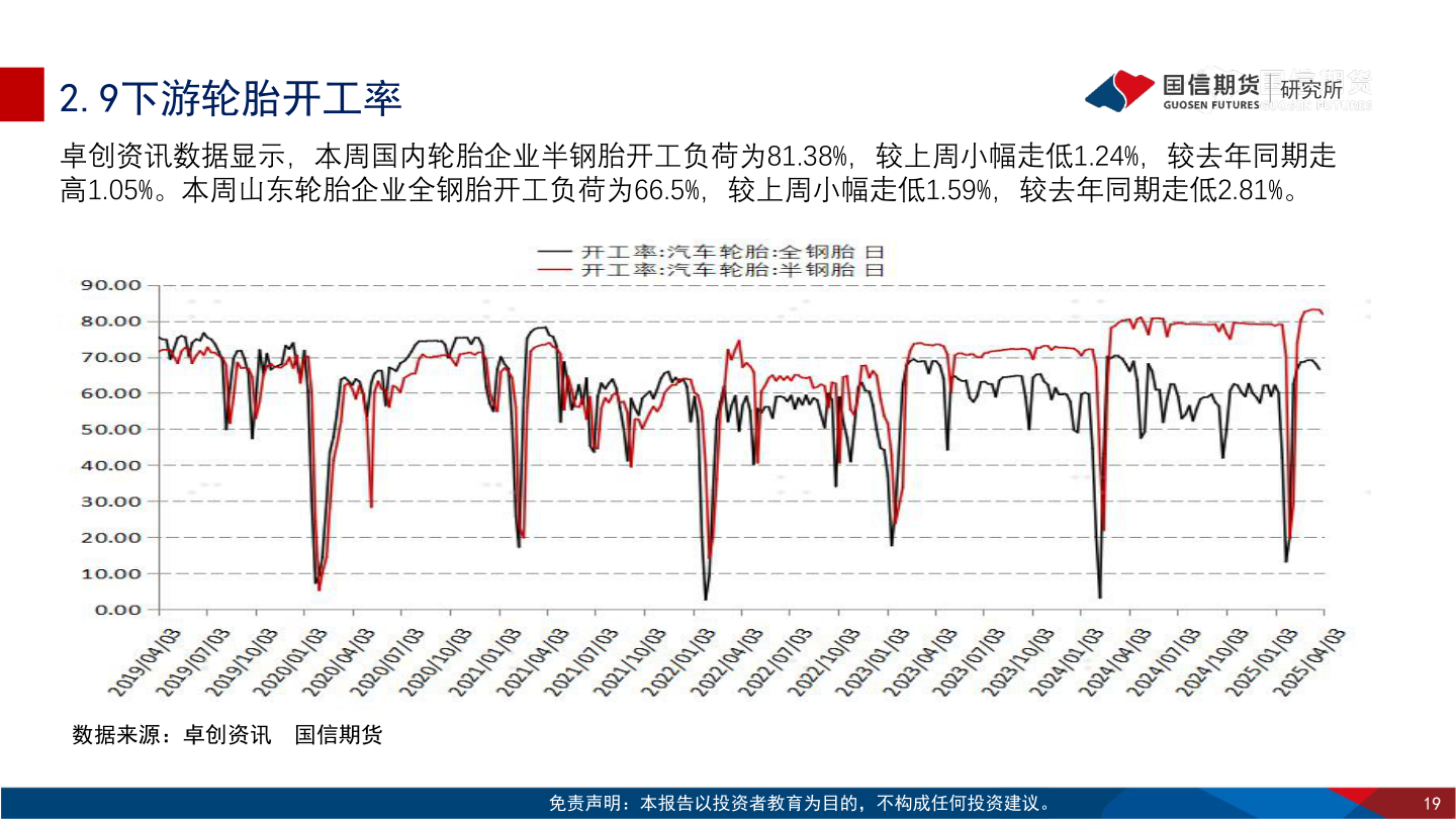 如何了解2.9下游轮胎开工率