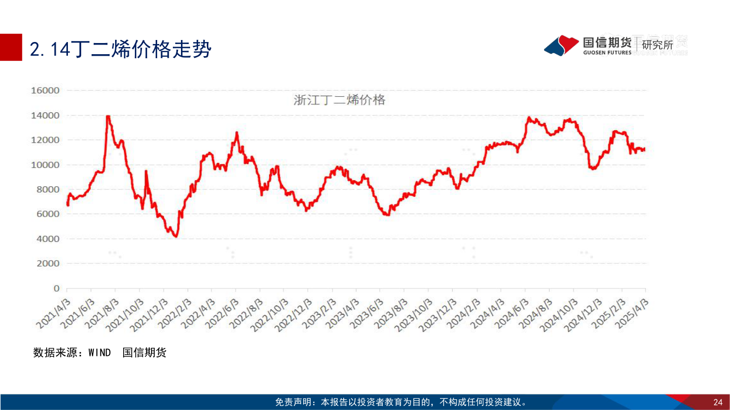 咨询下各位2.14丁二烯价格走势