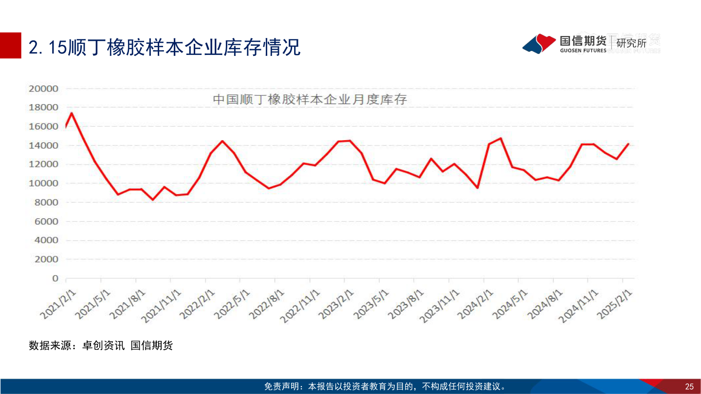 一起讨论下2.15顺丁橡胶样本企业库存情况