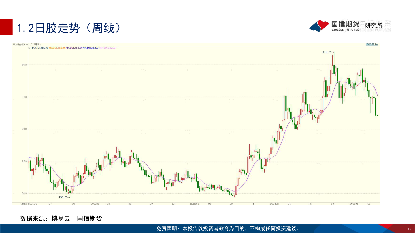 谁能回答1.2日胶走势（周线）