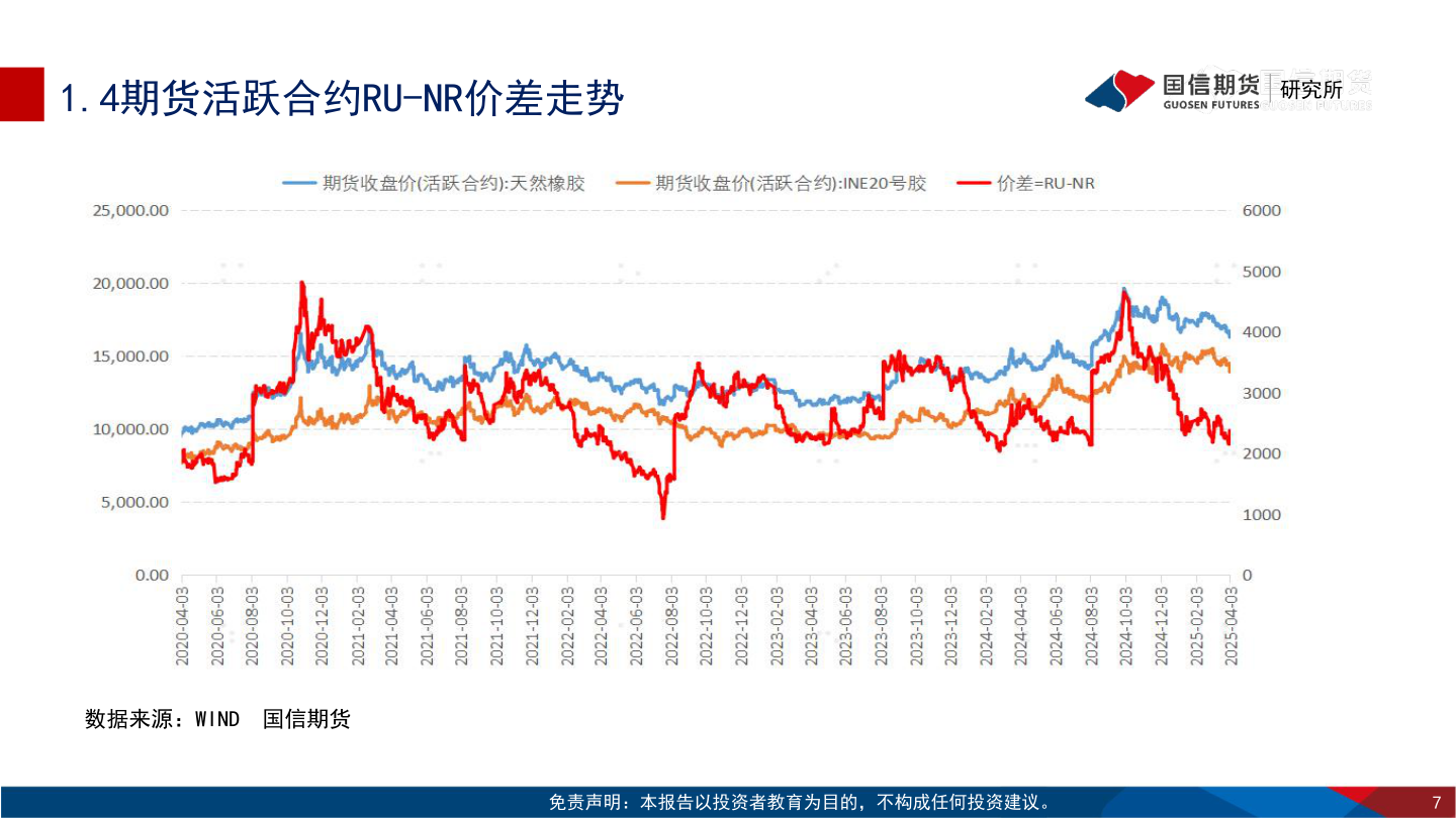 如何了解1.4期货活跃合约RU-NR价差走势