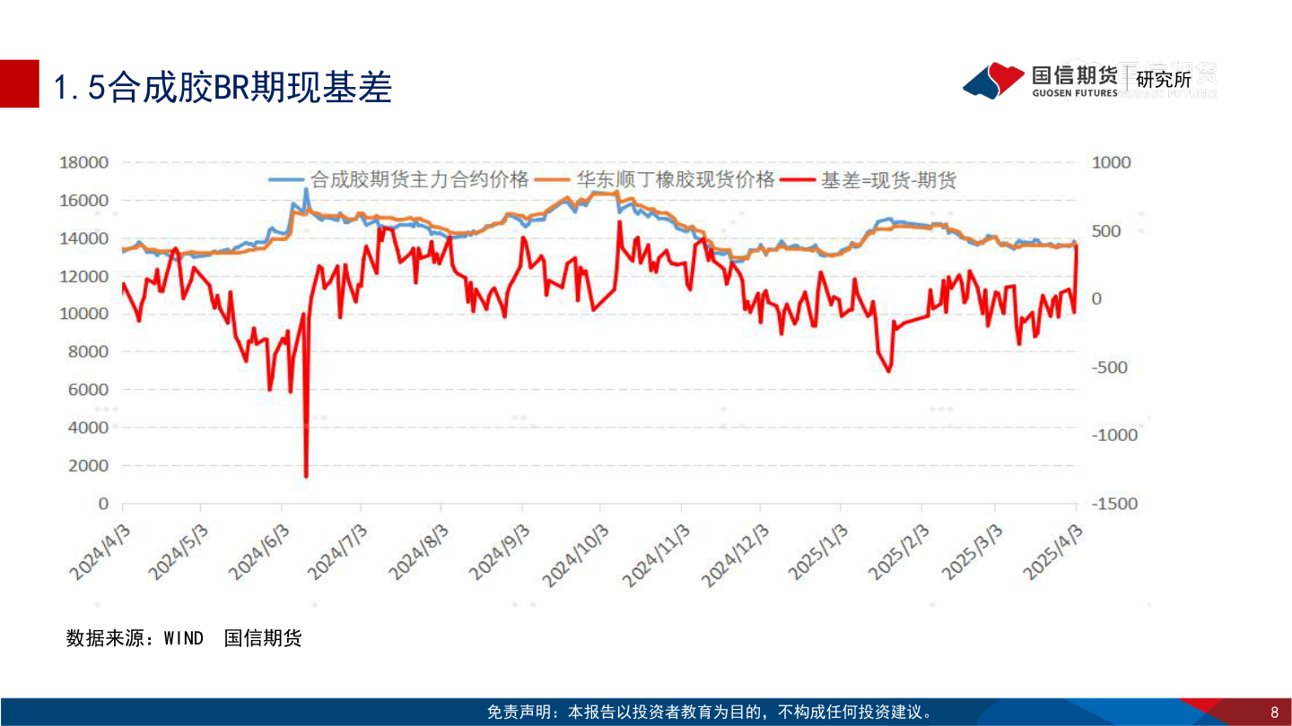 我想了解一下1.5合成胶BR期现基差