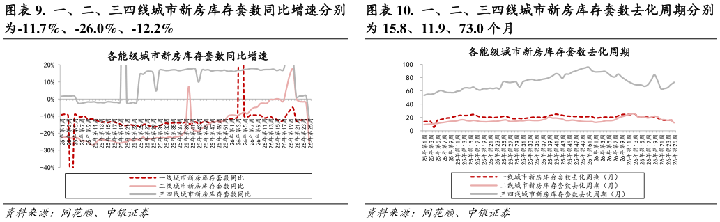 谁能回答.  一、二、三四线城市新房库存套数去化周期分别