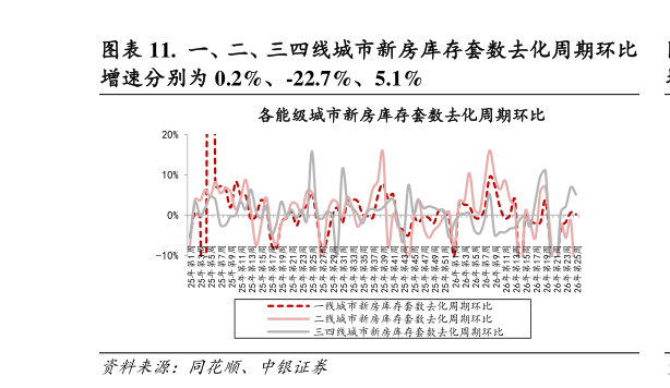 你知道.  一、二、三四线城市新房库存套数去化周期环比