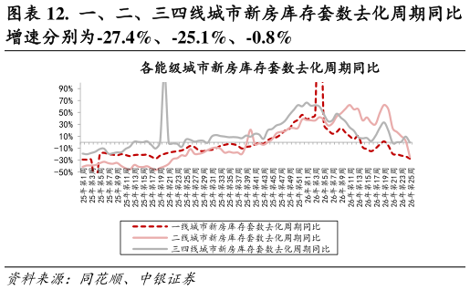 谁能回答.  一、二、三四线城市新房库存套数去化周期同比