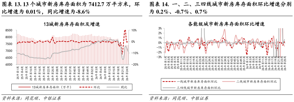 请问一下.  一、二、三四线城市新房库存面积环比增速分别