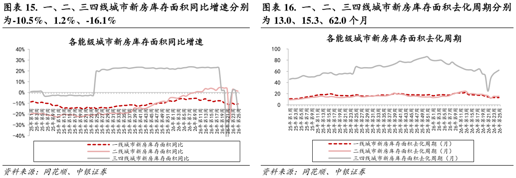 我想了解一下.  一、二、三四线城市新房库存面积去化周期分别