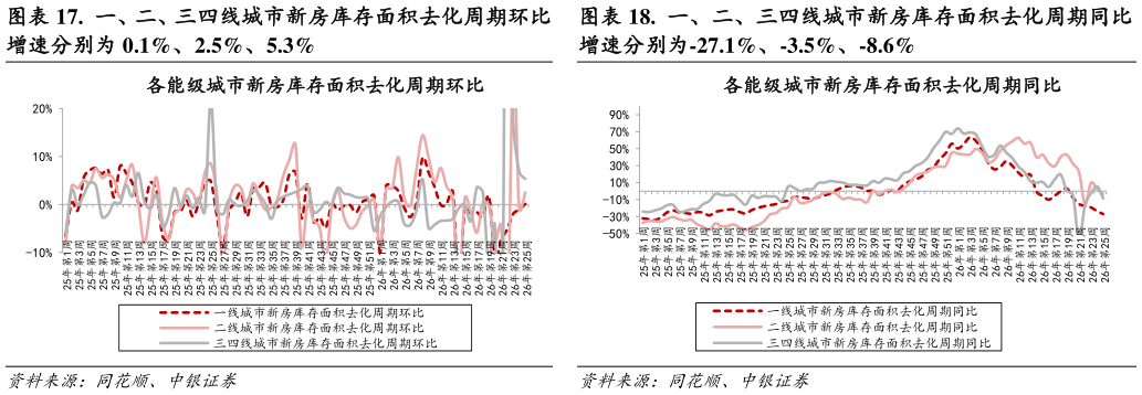 想关注一下.  一、二、三四线城市新房库存面积去化周期同比