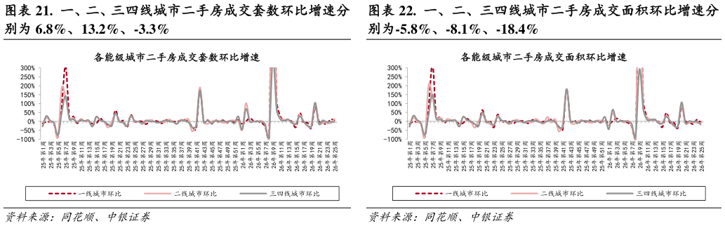 如何解释.  一、二、三四线城市二手房成交面积环比增速分