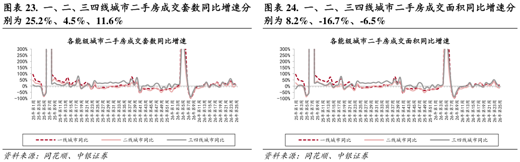 各位网友请教一下.  一、二、三四线城市二手房成交面积同比增速分
