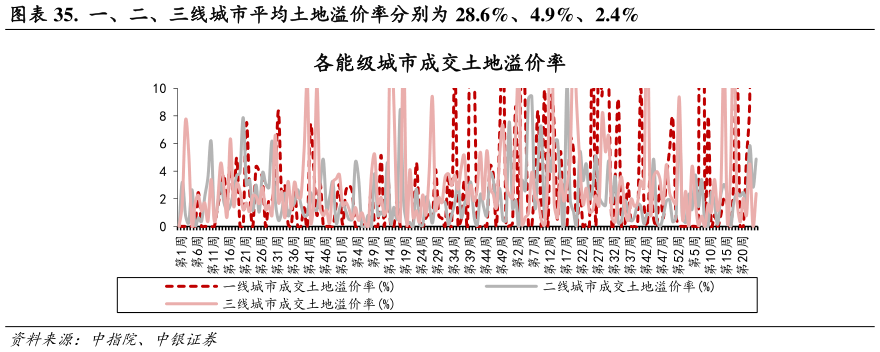 我想了解一下.  一、二、三线城市平均土地溢价率分别为 28.6%、4.9%、2.4%