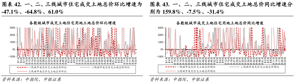 咨询大家.  一、二、三线城市住宅成交土地总价环比增速为 .  一、二、三线城市住宅成交土地总价同比增速分