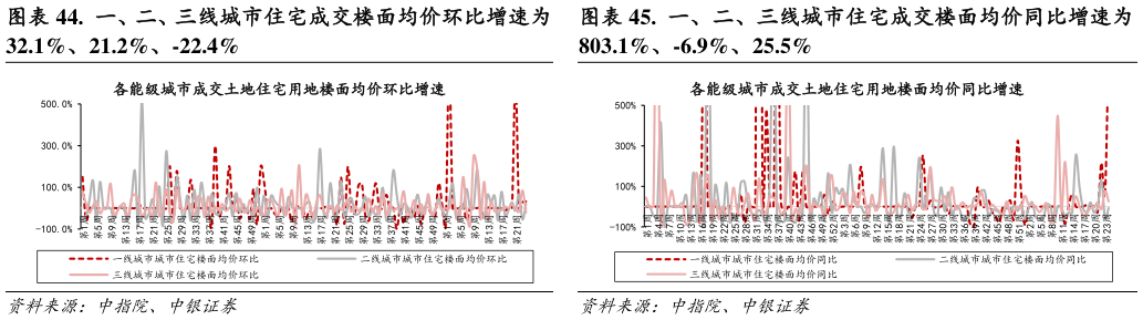 如何了解.  一、二、三线城市住宅成交楼面均价环比增速为 .  一、二、三线城市住宅成交楼面均价同比增速为