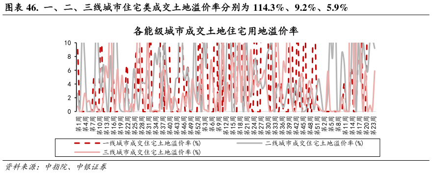 谁能回答.  一、二、三线城市住宅类成交土地溢价率分别为 114.3%、9.2%、5.9%