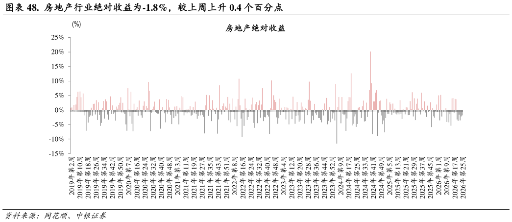 我想了解一下.  房地产行业绝对收益为-1.8%，较上周上升 0.4 个百分点