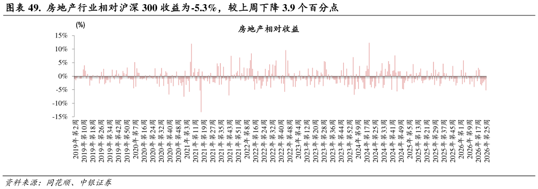 如何了解.  房地产行业相对沪深 300 收益为-5.3%，较上周下降 3.9 个百分点