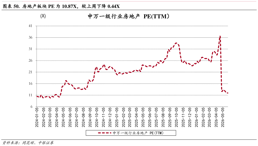 如何才能.  房地产板块 PE 为 10.87X，较上周下降 0.44X