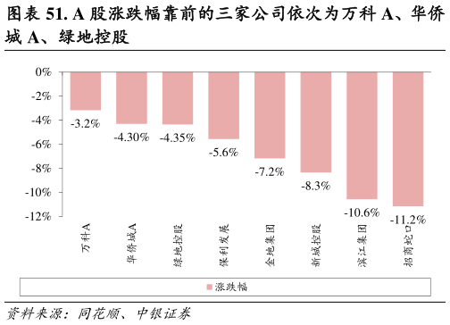 如何了解. A 股涨跌幅靠前的三家公司依次为万科 A、华侨
