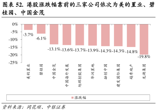 想问下各位网友.  港股涨跌幅靠前的三家公司依次为美的置业、碧
