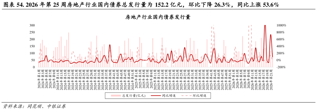 如何了解. 2026 年第 25 周房地产行业国内债券总发行量为 152.2 亿元，环比下降 26.3%，同比上涨 53.6%