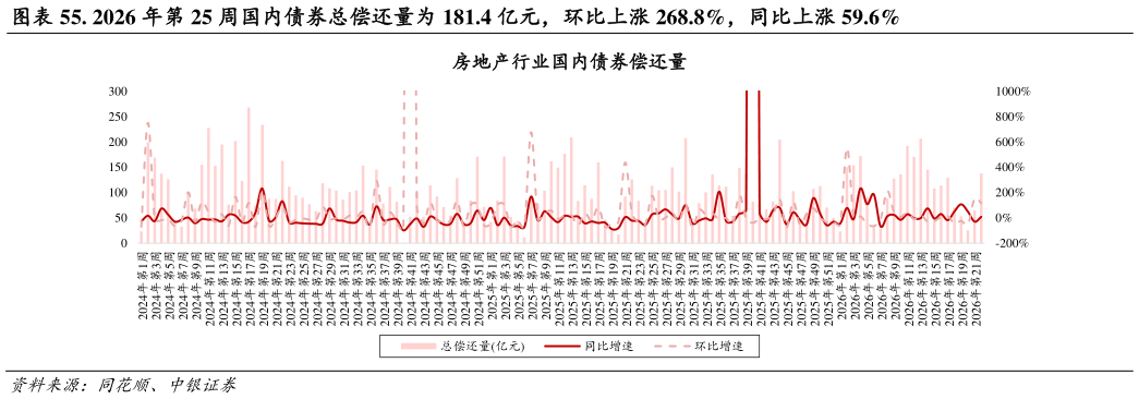 谁知道. 2026 年第 25 周国内债券总偿还量为 181.4 亿元，环比上涨 268.8%，同比上涨 59.6%