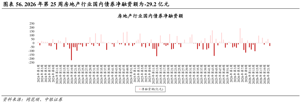我想了解一下. 2026 年第 25 周房地产行业国内债券净融资额为-29.2 亿元