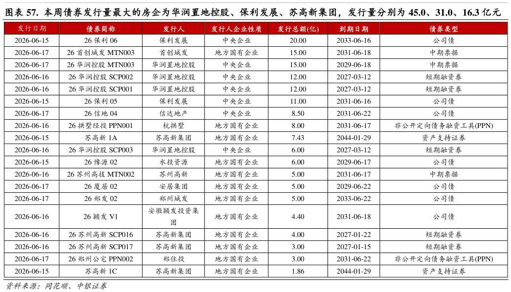 咨询大家.  本周债券发行量最大的房企为华润置地控股、保利发展、苏高新集团，发行量分别为 45.0、31.0、16.3 亿元