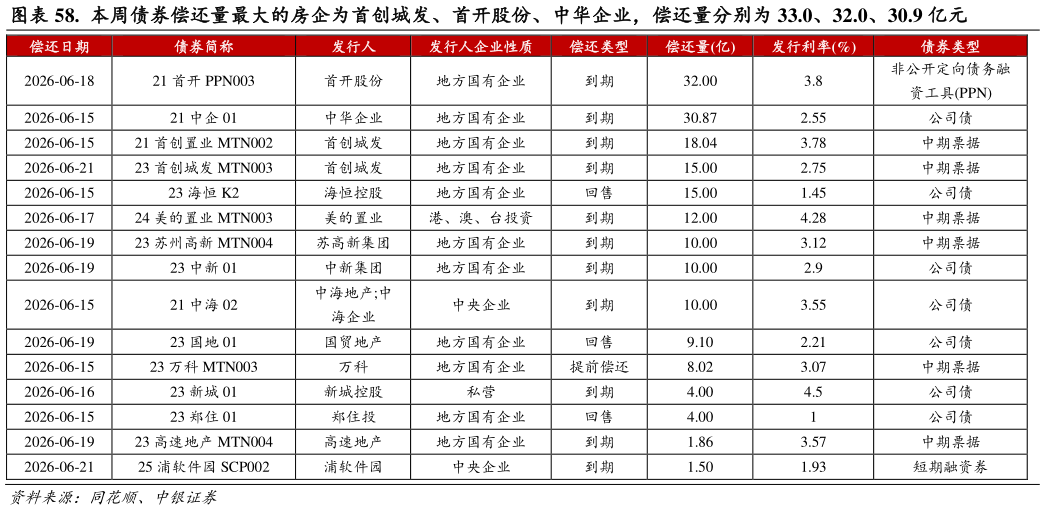 想问下各位网友.  本周债券偿还量最大的房企为首创城发、首开股份、中华企业，偿还量分别为 33.0、32.0、30.9 亿元