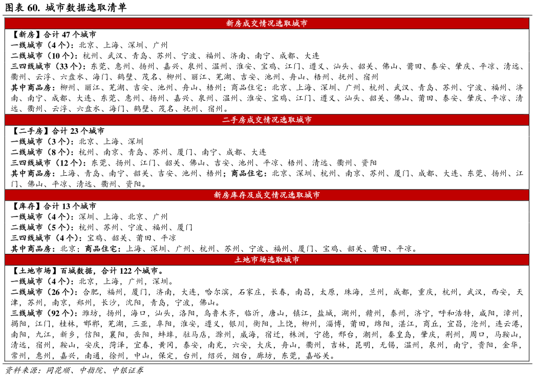 如何了解.  城市数据选取清单