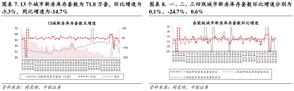 咨询下各位. 13 个城市新房库存套数为 71.8 万套，环比增速为 .  一、二、三四线城市新房库存套数环比增速分别为