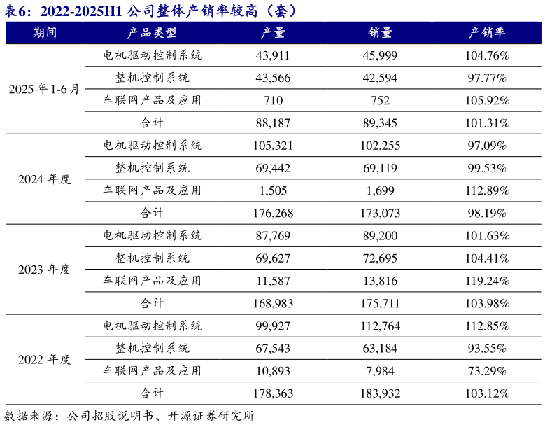 谁知道2022-2025H1 公司整体产销率较高（套）?