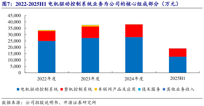 谁能回答2022-2025H1 电机驱动控制系统业务为公司的核心组成部分（万元）?
