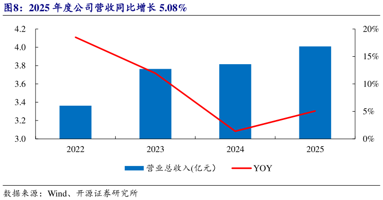 谁知道2025 年度公司营收同比增长 5.08%?
