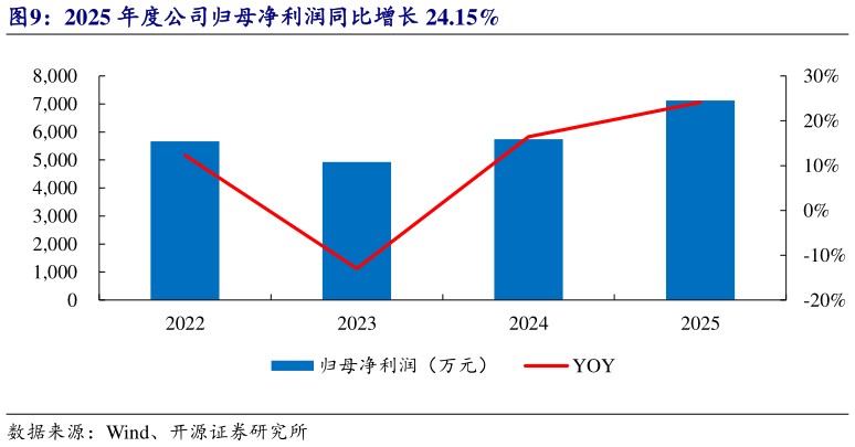 如何看待2025 年度公司归母净利润同比增长 24.15%?