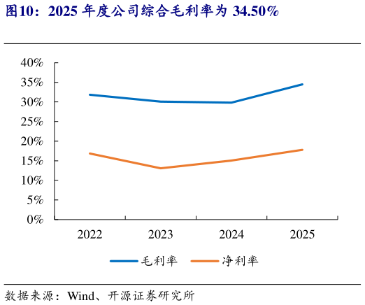 想问下各位网友2025 年度公司综合毛利率为 34.50%?