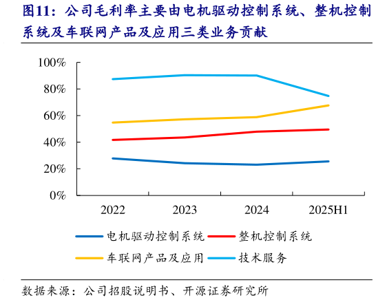如何才能公司毛利率主要由电机驱动控制系统、整机控制?