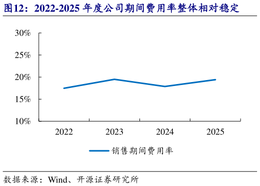 谁知道2022-2025 年度公司期间费用率整体相对稳定?