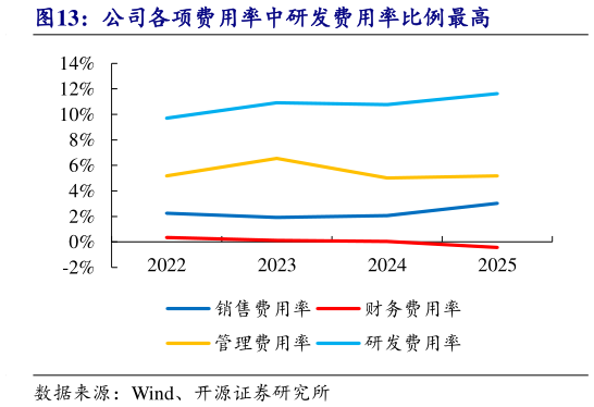 想问下各位网友公司各项费用率中研发费用率比例最高?