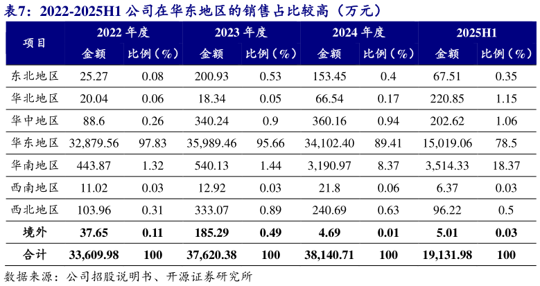 如何看待2022-2025H1 公司在华东地区的销售占比较高（万元） ?