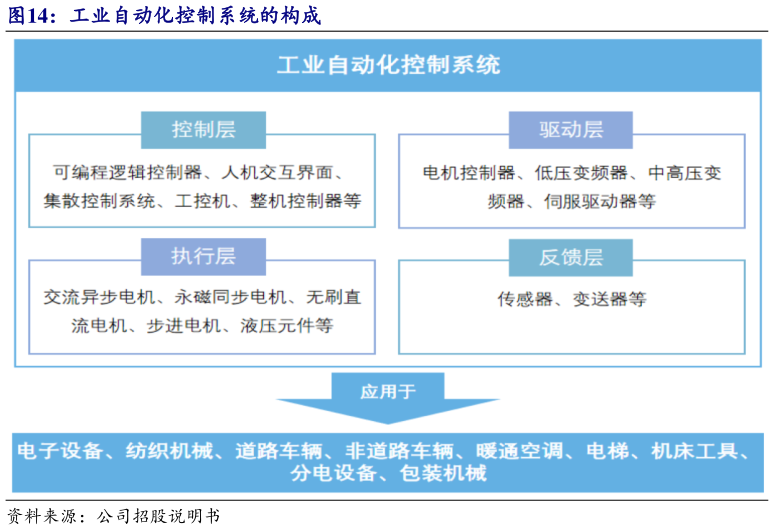 你知道工业自动化控制系统的构成?
