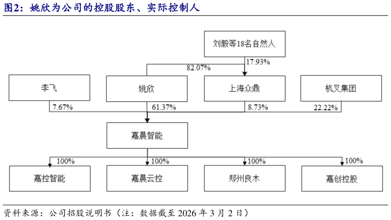 想问下各位网友姚欣为公司的控股股东、实际控制人?