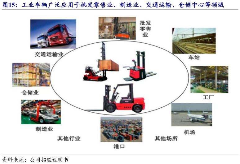 谁能回答工业车辆广泛应用于批发零售业、制造业、交通运输、仓储中心等领域?