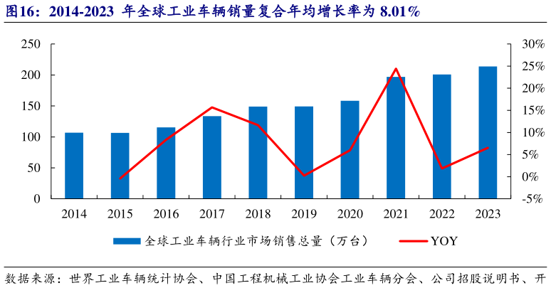 如何看待2014-2023  年全球工业车辆销量复合年均增长率为 8.01%?