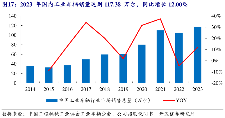如何了解2023  年国内工业车辆销量达到 117.38  万台，同比增长 12.00%?