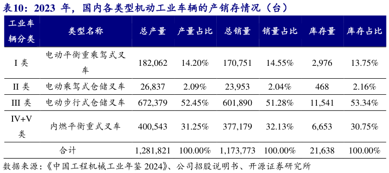 谁能回答2023  年，国内各类型机动工业车辆的产销存情况（台） ?