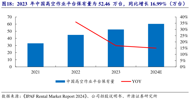 咨询大家2023  年中国高空作业平台保有量为 52.46  万台，同比增长 16.99%（万台）?